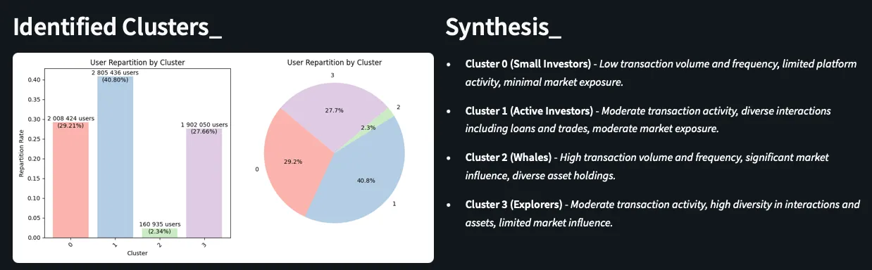 Synthèse des quatre profils d’utilisateurs DeFi, petits porteurs, investisseurs actifs, whales et explorateurs, avec leur part d’adresses et leur signature comportementale
