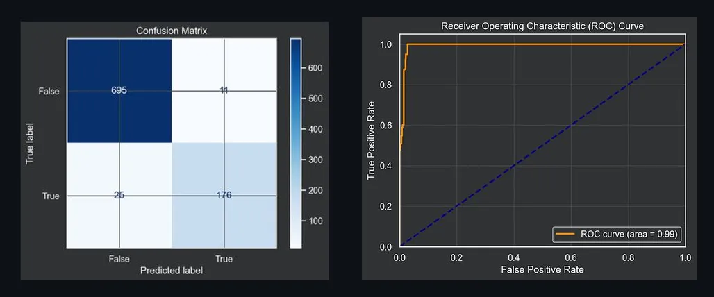 Évaluation du modèle de survie Gradient Boosting : matrice de confusion avec 695 vrais négatifs, 11 faux positifs, 25 faux négatifs et 176 vrais positifs, à côté d’une courbe ROC avec une aire sous la courbe de 0,99