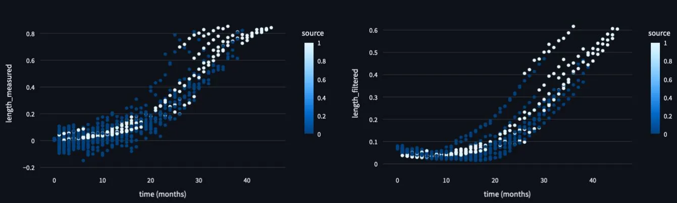 Prévision de croissance de fissure par le LSTM multi-tâches : points historiques en bleu, prédiction à six mois en blanc, prolongeant la trajectoire mesurée et filtrée de chaque robot
